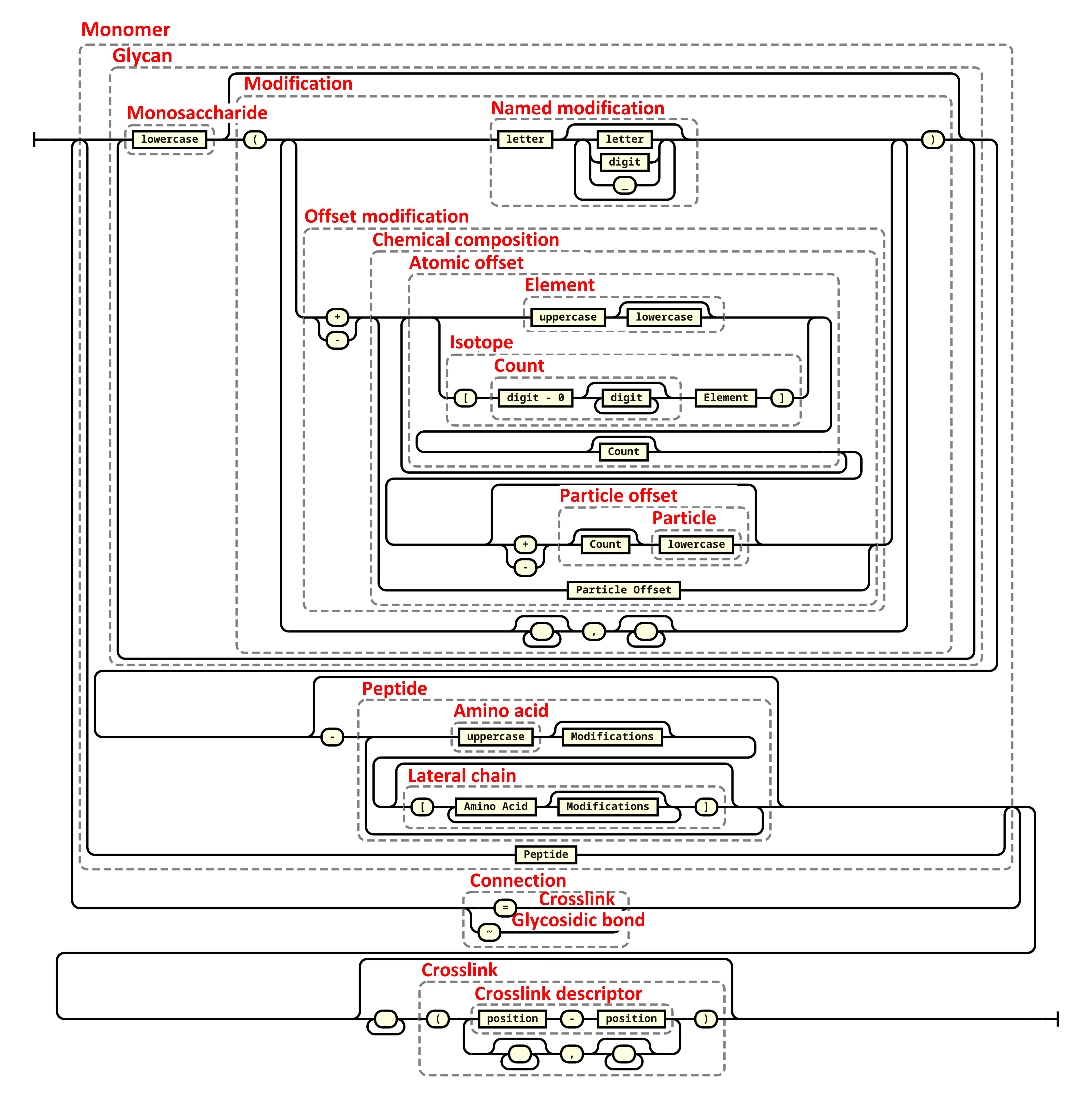 A railroad diagram describing PGLang's syntax